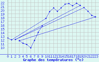 Courbe de tempratures pour Bridel (Lu)