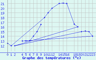 Courbe de tempratures pour Tabarka