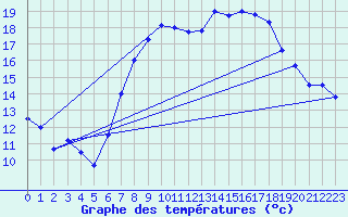 Courbe de tempratures pour Shoream (UK)