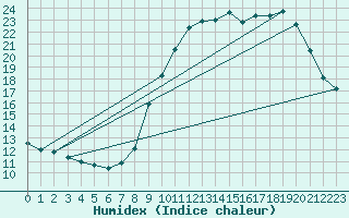 Courbe de l'humidex pour Bailleul-Le-Soc (60)