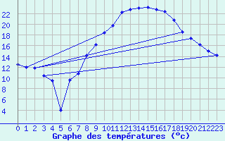 Courbe de tempratures pour Waibstadt