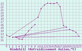 Courbe du refroidissement olien pour Sillian