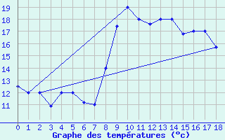 Courbe de tempratures pour Tetuan / Sania Ramel