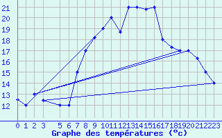Courbe de tempratures pour Kelibia