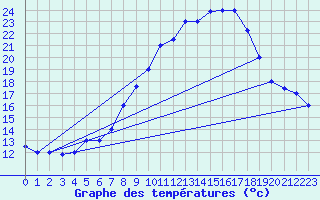 Courbe de tempratures pour Biskra
