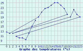 Courbe de tempratures pour Biskra