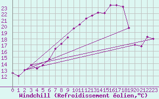Courbe du refroidissement olien pour Weihenstephan
