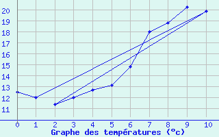 Courbe de tempratures pour Rottweil