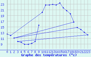 Courbe de tempratures pour Salines (And)