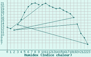 Courbe de l'humidex pour Kauhava