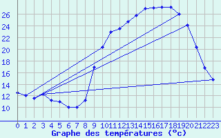 Courbe de tempratures pour Blajan (31)