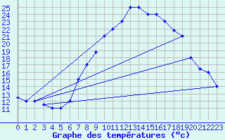 Courbe de tempratures pour Chlef