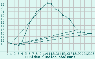 Courbe de l'humidex pour Hoburg A