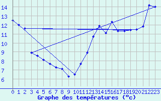 Courbe de tempratures pour Pointe de Chassiron (17)