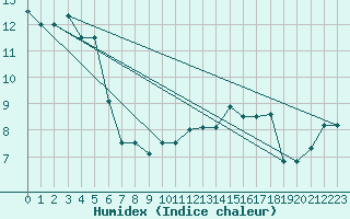 Courbe de l'humidex pour Gand (Be)