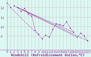 Courbe du refroidissement olien pour Le Bourget (93)