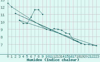 Courbe de l'humidex pour Aflenz