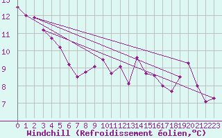 Courbe du refroidissement olien pour Romorantin (41)