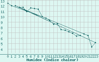 Courbe de l'humidex pour Aultbea