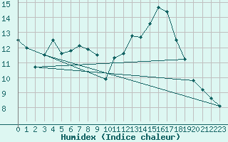 Courbe de l'humidex pour Selonnet - Chabanon (04)