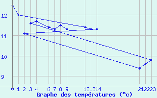 Courbe de tempratures pour Mondovi