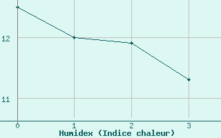 Courbe de l'humidex pour Comprovasco