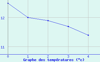 Courbe de tempratures pour Guillaumes-Obs (06)