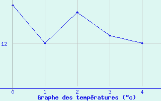 Courbe de tempratures pour Pomps (64)