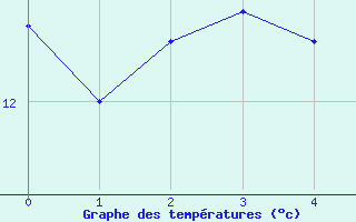 Courbe de tempratures pour Segr-en-Anjou Bleu (49)