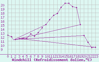 Courbe du refroidissement olien pour Beja