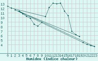 Courbe de l'humidex pour Toulon (83)