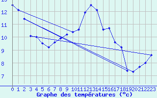 Courbe de tempratures pour Kyritz