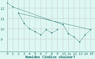 Courbe de l'humidex pour Holzkirchen