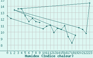 Courbe de l'humidex pour Kingscote