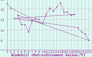 Courbe du refroidissement olien pour Boulogne (62)