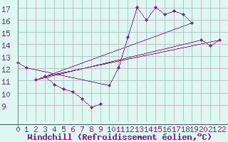 Courbe du refroidissement olien pour Lamballe (22)