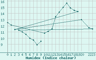 Courbe de l'humidex pour Droue-sur-Drouette (28)