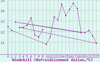 Courbe du refroidissement olien pour Ouessant (29)