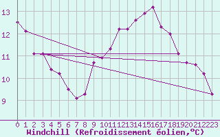 Courbe du refroidissement olien pour Sanary-sur-Mer (83)