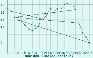 Courbe de l'humidex pour Carcassonne (11)