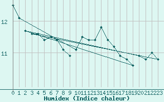 Courbe de l'humidex pour Orskar