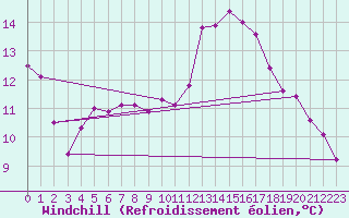 Courbe du refroidissement olien pour Herbault (41)