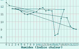 Courbe de l'humidex pour Goulles - Bagnard (19)