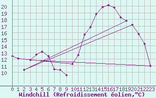 Courbe du refroidissement olien pour Ble / Mulhouse (68)