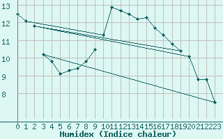 Courbe de l'humidex pour Camborne