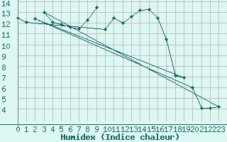 Courbe de l'humidex pour Courtelary