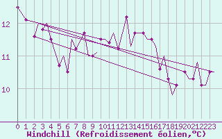 Courbe du refroidissement olien pour Brize Norton