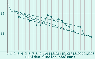 Courbe de l'humidex pour Isle Of Portland
