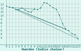 Courbe de l'humidex pour Loehnberg-Obershause