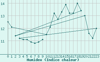 Courbe de l'humidex pour Cap Gris-Nez (62)